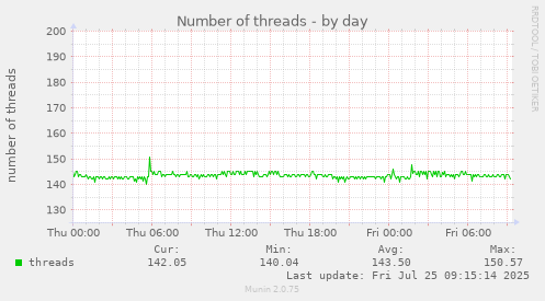 daily graph