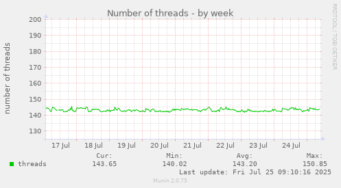 weekly graph
