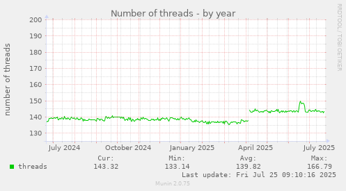 yearly graph