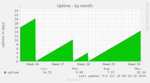 monthly graph