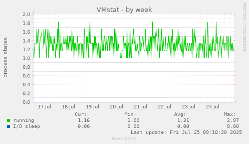 weekly graph