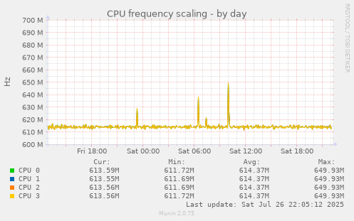 daily graph