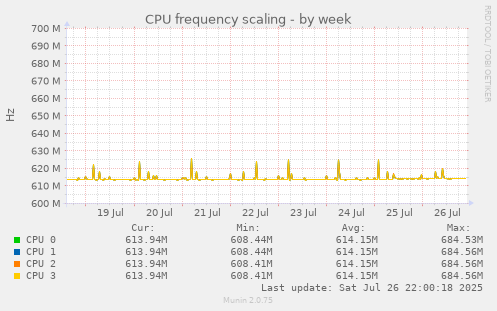 weekly graph