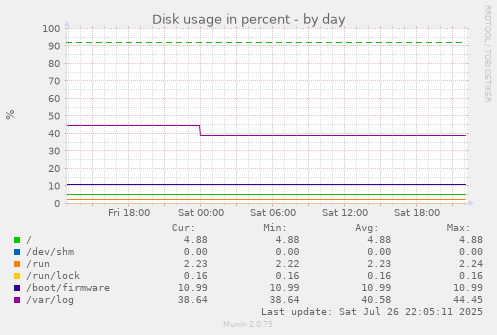 daily graph