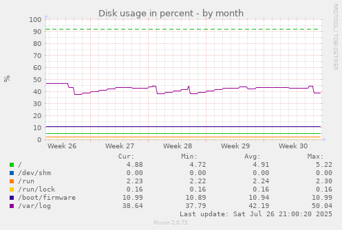 monthly graph