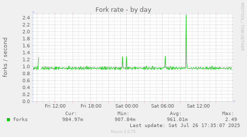 daily graph