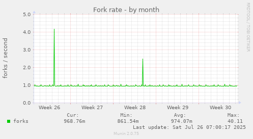 Fork rate