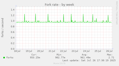 weekly graph