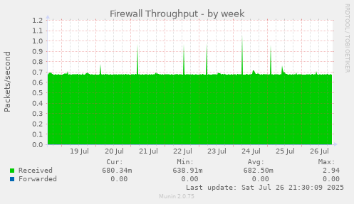 weekly graph