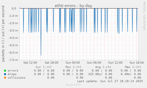 daily graph