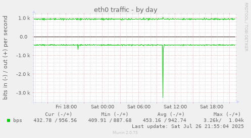 daily graph