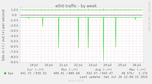 weekly graph