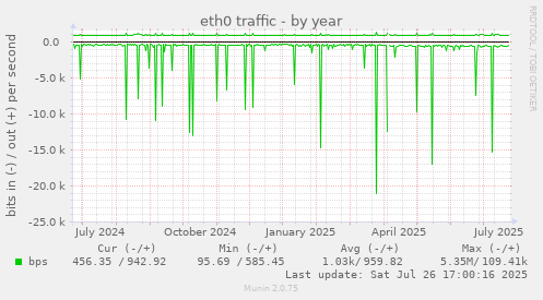 yearly graph