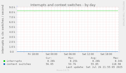 daily graph