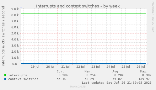 weekly graph