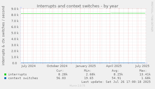 yearly graph