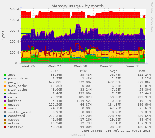 monthly graph