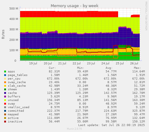 weekly graph
