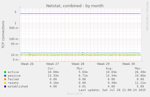 monthly graph