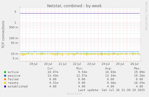 weekly graph