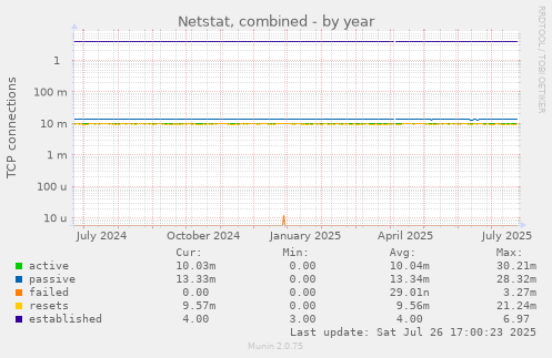 yearly graph