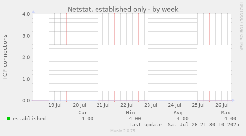 weekly graph