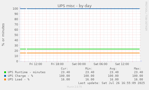 daily graph