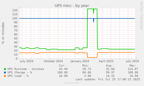 UPS misc