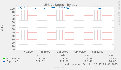 daily graph