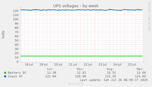 UPS voltages