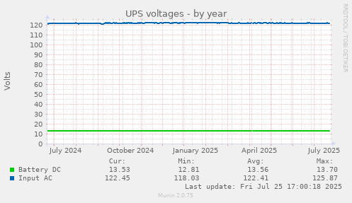 UPS voltages
