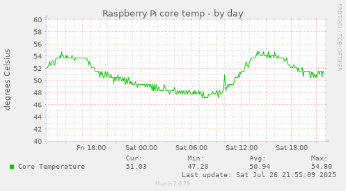 daily graph