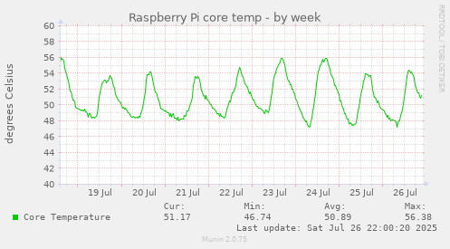 weekly graph