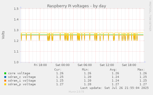daily graph