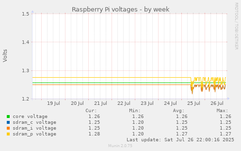 weekly graph