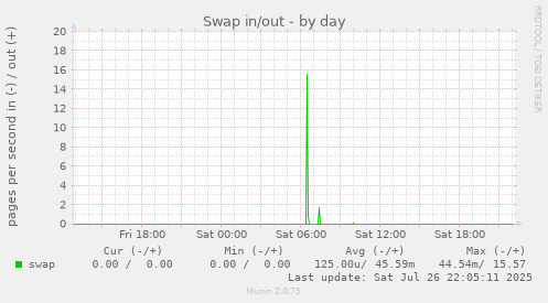 daily graph