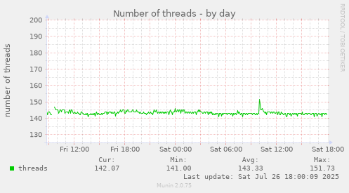 daily graph