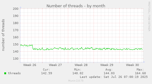 Number of threads