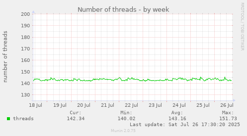 weekly graph