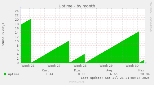 monthly graph