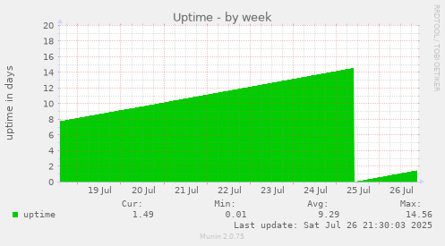 weekly graph