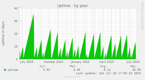 yearly graph