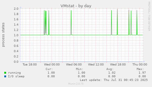 VMstat