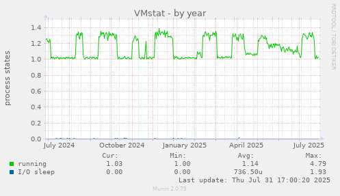 VMstat