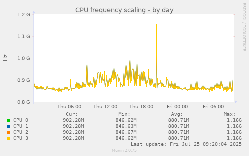 daily graph
