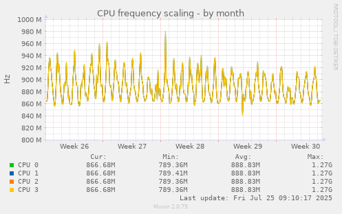 monthly graph