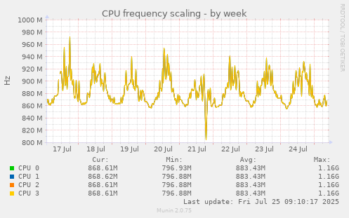 weekly graph
