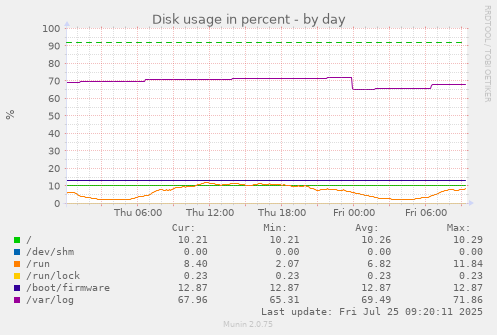 daily graph