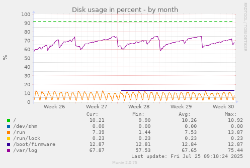 monthly graph