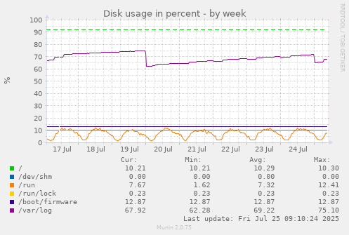 weekly graph